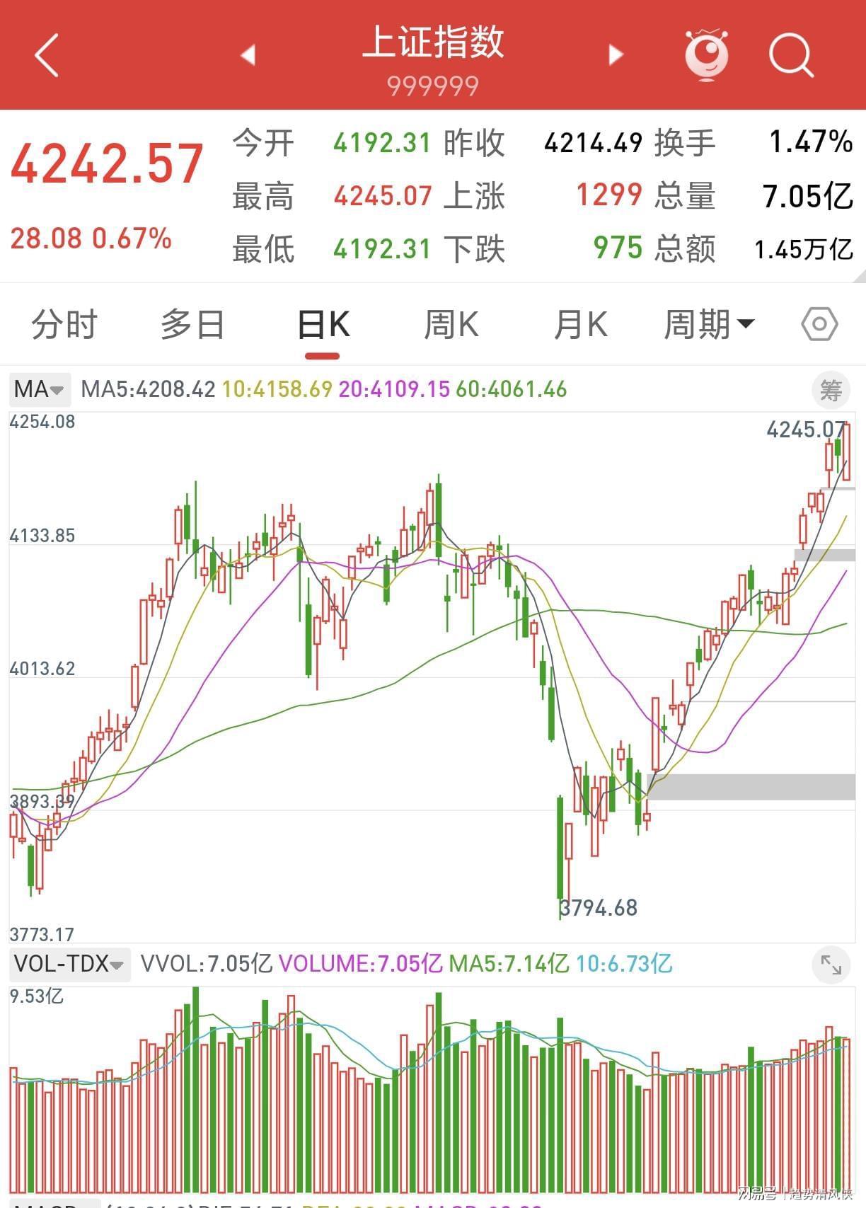 开云APP-A股:股民坐稳扶好了,不出意外的话,明天或迎来更大级别逼空行情？